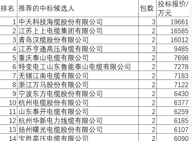 国网2025-5电力电缆19亿31企分,中天11.6%夺冠汉缆10.1%亚军上上8.7%季军特变大并购后7%第4